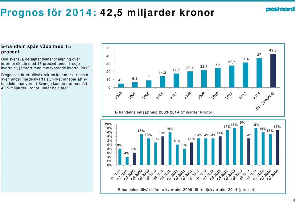 Prognosen är att tillväxttakten kommer att bestå även under fjärde kvartalet, vilket innebär att e- handeln med varor i Sverige kommer att omsätta 42,5 miljarder kronor under