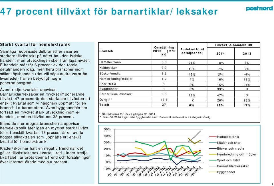 E-handeln står för 6 procent av den totala detaljhandeln idag, men flera branscher inom sällanköpshandeln (det vill säga andra varor än livsmedel) har en betydligt högre penetrationsgrad.