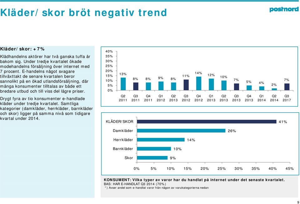 Drygt fyra av tio konsumenter e-handlade kläder under tredje kvartalet. Samtliga kategorier (damkläder, herrkläder, barnkläder och skor) ligger på samma nivå som tidigare kvartal under 2014.