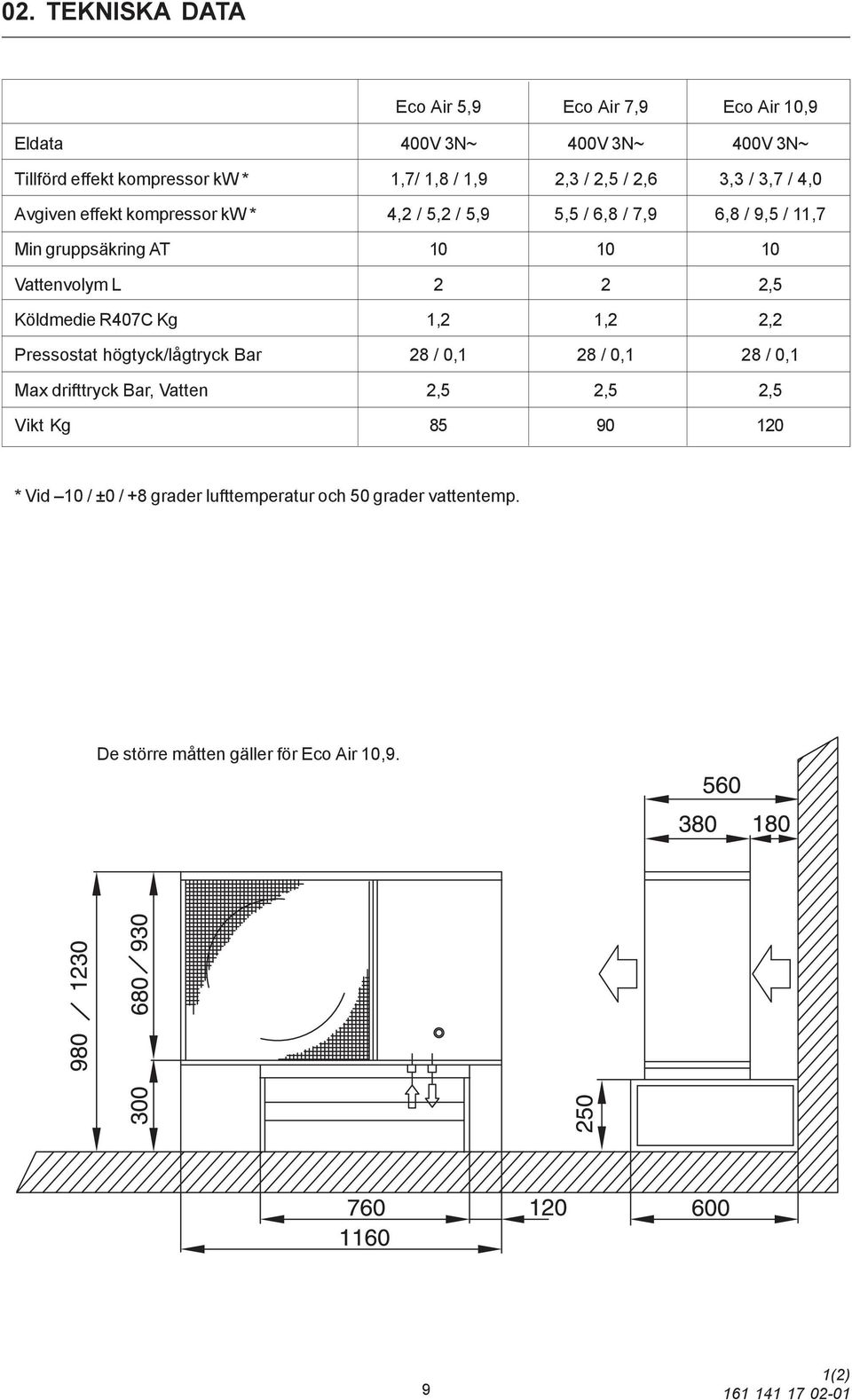 Vattenvolym L 2 2 2,5 Köldmedie R407C Kg 1,2 1,2 2,2 Pressostat högtyck/lågtryck Bar 28 / 0,1 28 / 0,1 28 / 0,1 Max drifttryck Bar, Vatten 2,5