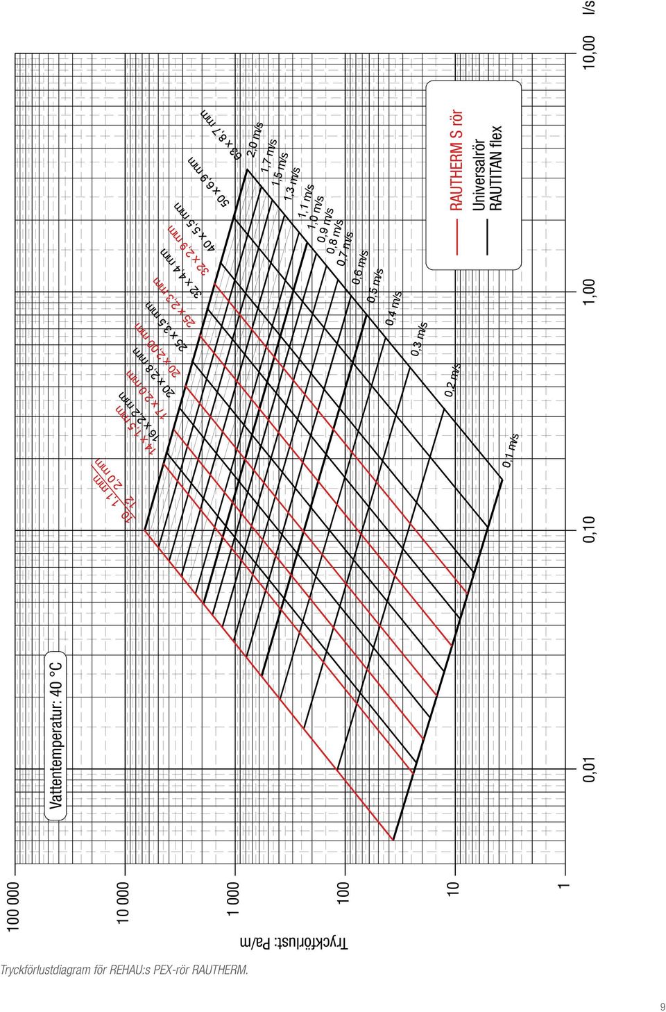 0,3 m/s 20 x 2,8 mm 0,2 m/s 17 x 2,0 mm 14 x 1,5 mm 16 x 2,2 mm 0,1 m/s 10 1,1 mm 12 2,0 mm 100 000 10 000 1 000 100