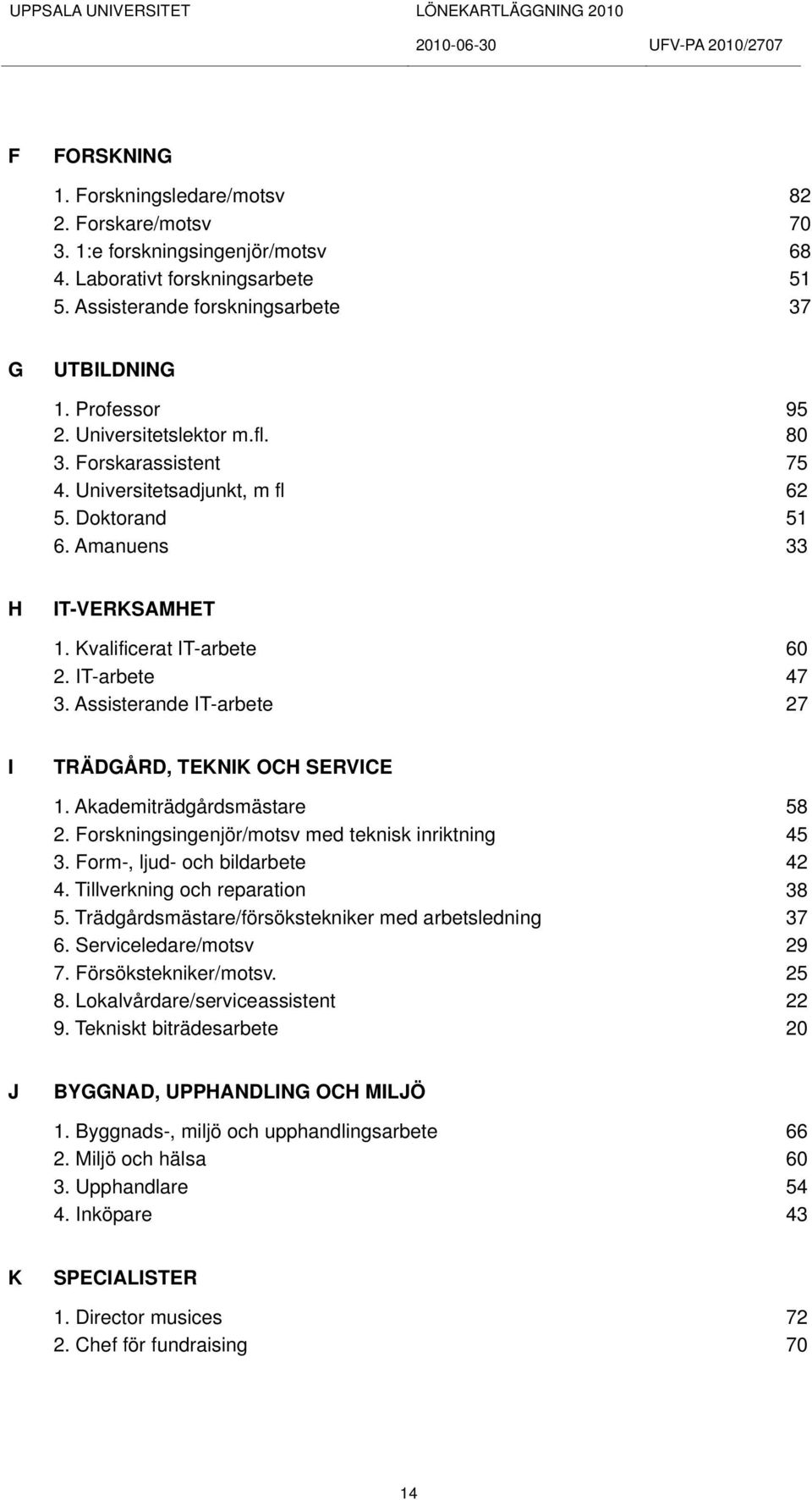 Assisterande IT-arbete 27 I TRÄDGÅRD, TEKNIK OCH SERVICE 1. Akademiträdgårdsmästare 58 2. Forskningsingenjör/motsv med teknisk inriktning 45 3. Form-, ljud- och bildarbete 42 4.