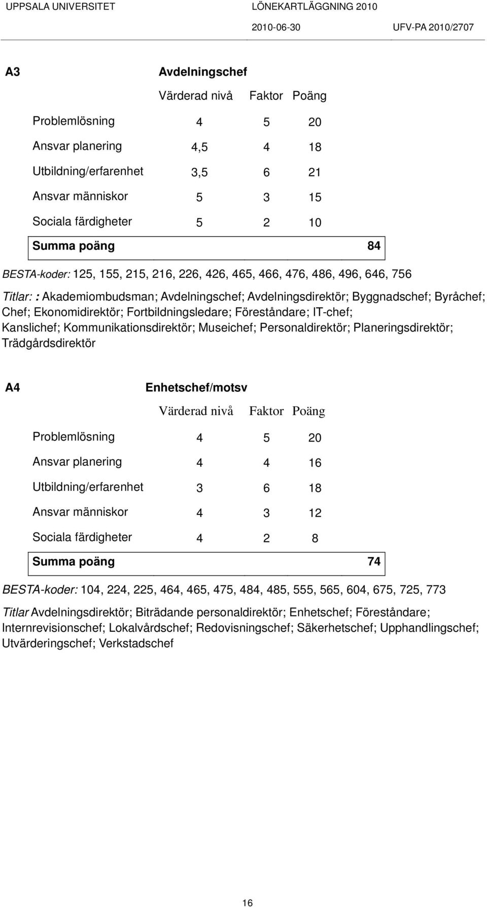 Kanslichef; Kommunikationsdirektör; Museichef; Personaldirektör; Planeringsdirektör; Trädgårdsdirektör A4 Enhetschef/motsv Värderad nivå Faktor Poäng Problemlösning 4 5 20 Ansvar planering 4 4 16