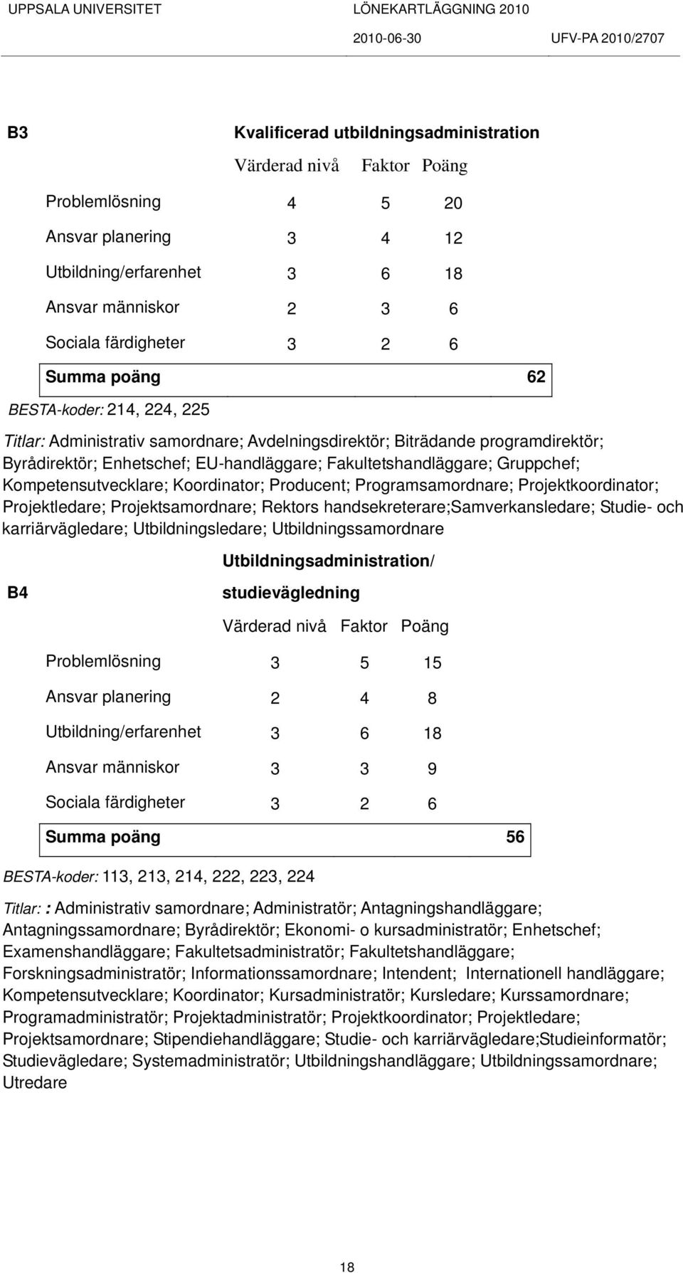 Kompetensutvecklare; Koordinator; Producent; Programsamordnare; Projektkoordinator; Projektledare; Projektsamordnare; Rektors handsekreterare;samverkansledare; Studie- och karriärvägledare;