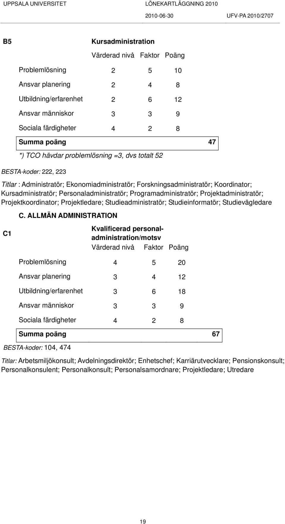 Projektadministratör; Projektkoordinator; Projektledare; Studieadministratör; Studieinformatör; Studievägledare C.