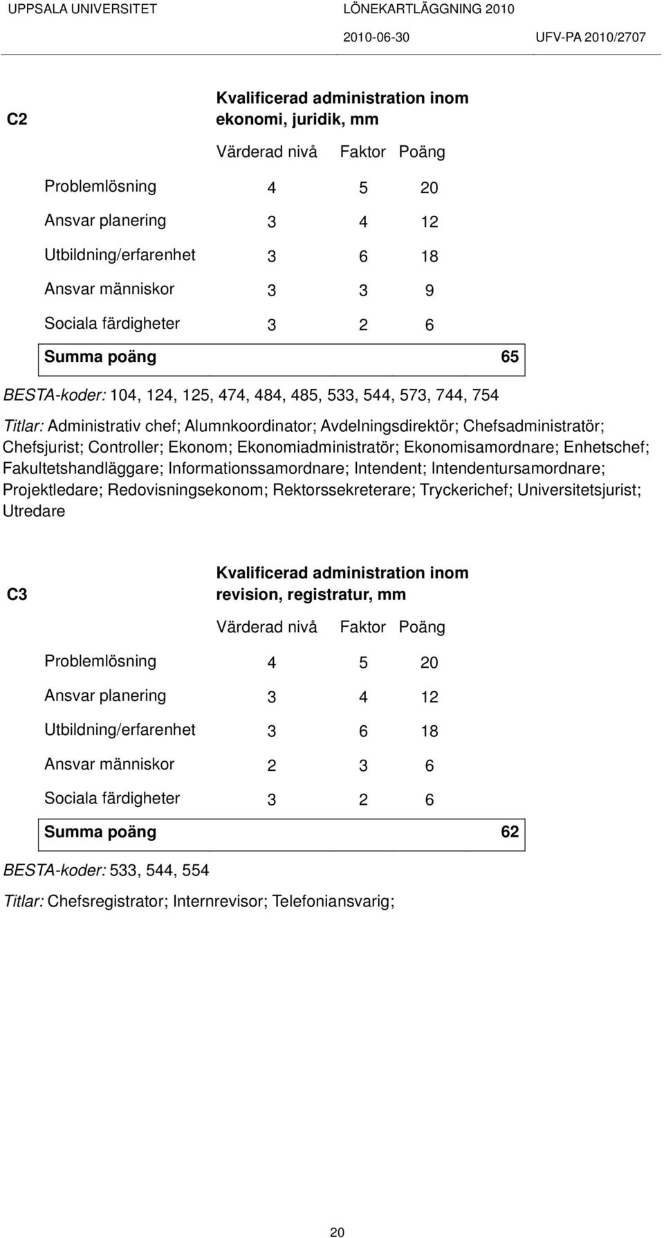 Ekonomiadministratör; Ekonomisamordnare; Enhetschef; Fakultetshandläggare; Informationssamordnare; Intendent; Intendentursamordnare; Projektledare; Redovisningsekonom; Rektorssekreterare;