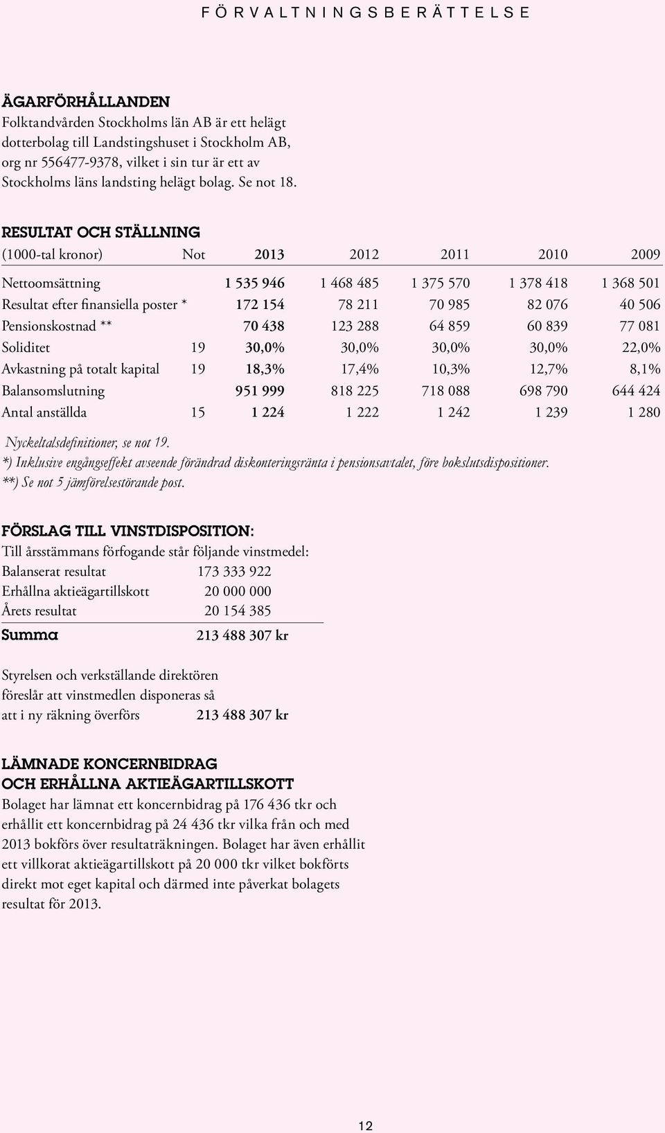 RESULTAT OCH STÄLLNING (1000-tal kronor) Not 2013 2012 2011 2010 2009 Nettoomsättning 1 535 946 1 468 485 1 375 570 1 378 418 1 368 501 Resultat efter finansiella poster * 172 154 78 211 70 985 82