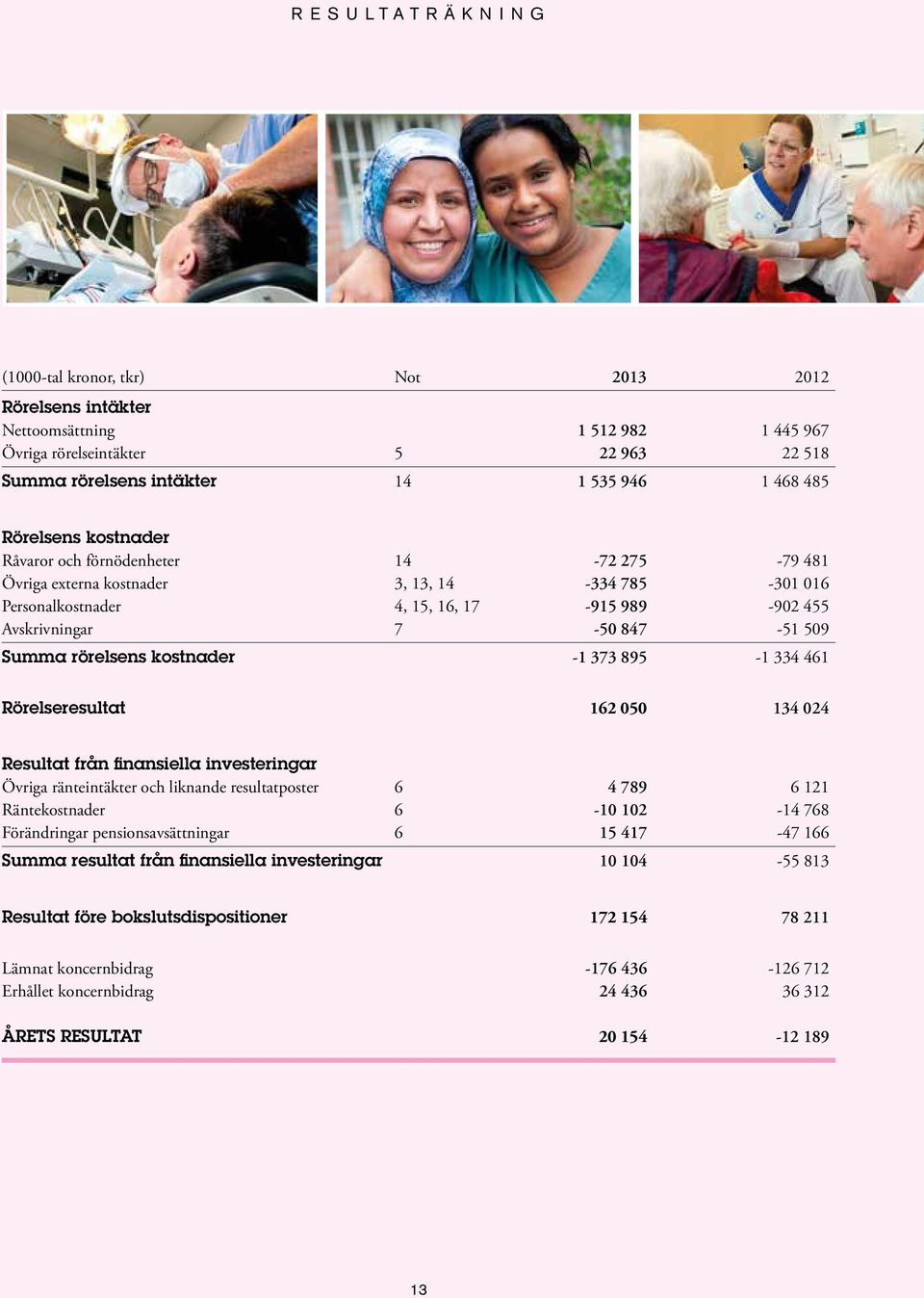 rörelsens kostnader -1 373 895-1 334 461 Rörelseresultat 162 050 134 024 Resultat från finansiella investeringar Övriga ränteintäkter och liknande resultatposter 6 4 789 6 121 Räntekostnader 6-10