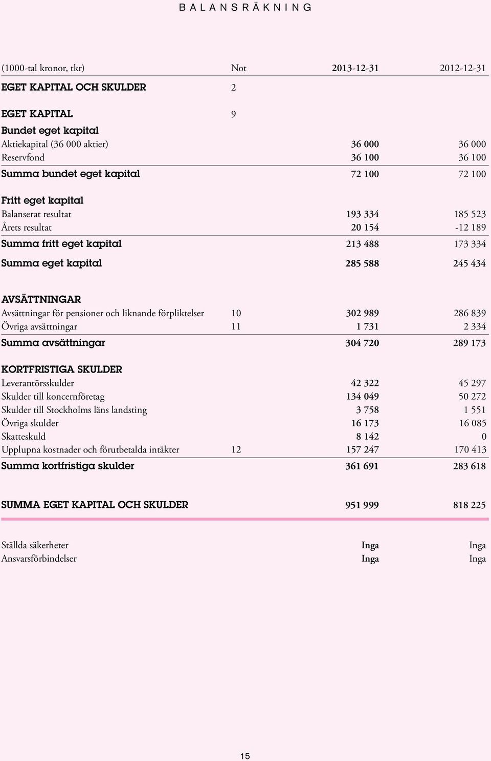 AVSÄTTNINGAR Avsättningar för pensioner och liknande förpliktelser 10 302 989 286 839 Övriga avsättningar 11 1 731 2 334 Summa avsättningar 304 720 289 173 KORTFRISTIGA SKULDER Leverantörsskulder 42