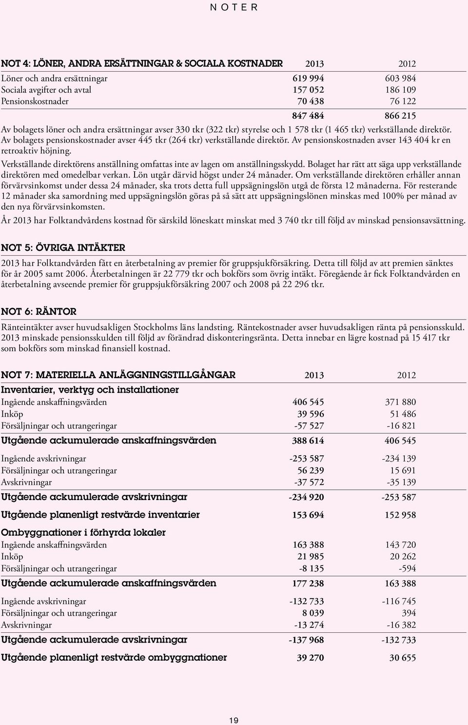 Av bolagets pensionskostnader avser 445 tkr (264 tkr) verkställande direktör. Av pensionskostnaden avser 143 404 kr en retroaktiv höjning.