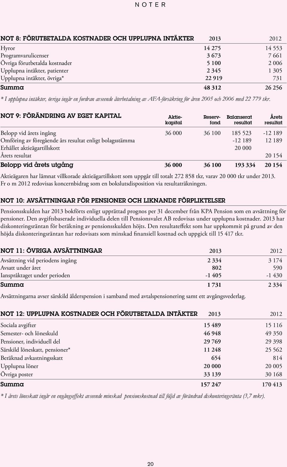 NOT 9: FÖRÄNDRING AV EGET KAPITAL Aktiekapital Reservfond Balanserat resultat Årets resultat Belopp vid årets ingång 36 000 36 100 185 523-12 189 Omföring av föregående års resultat enligt