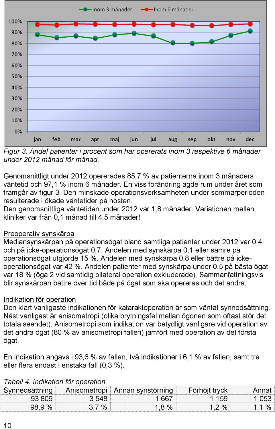 Den minskade operationsverksamheten under sommarperioden resulterade i ökade väntetider på hösten. Den genomsnittliga väntetiden under 2012 var 1,8 månader.