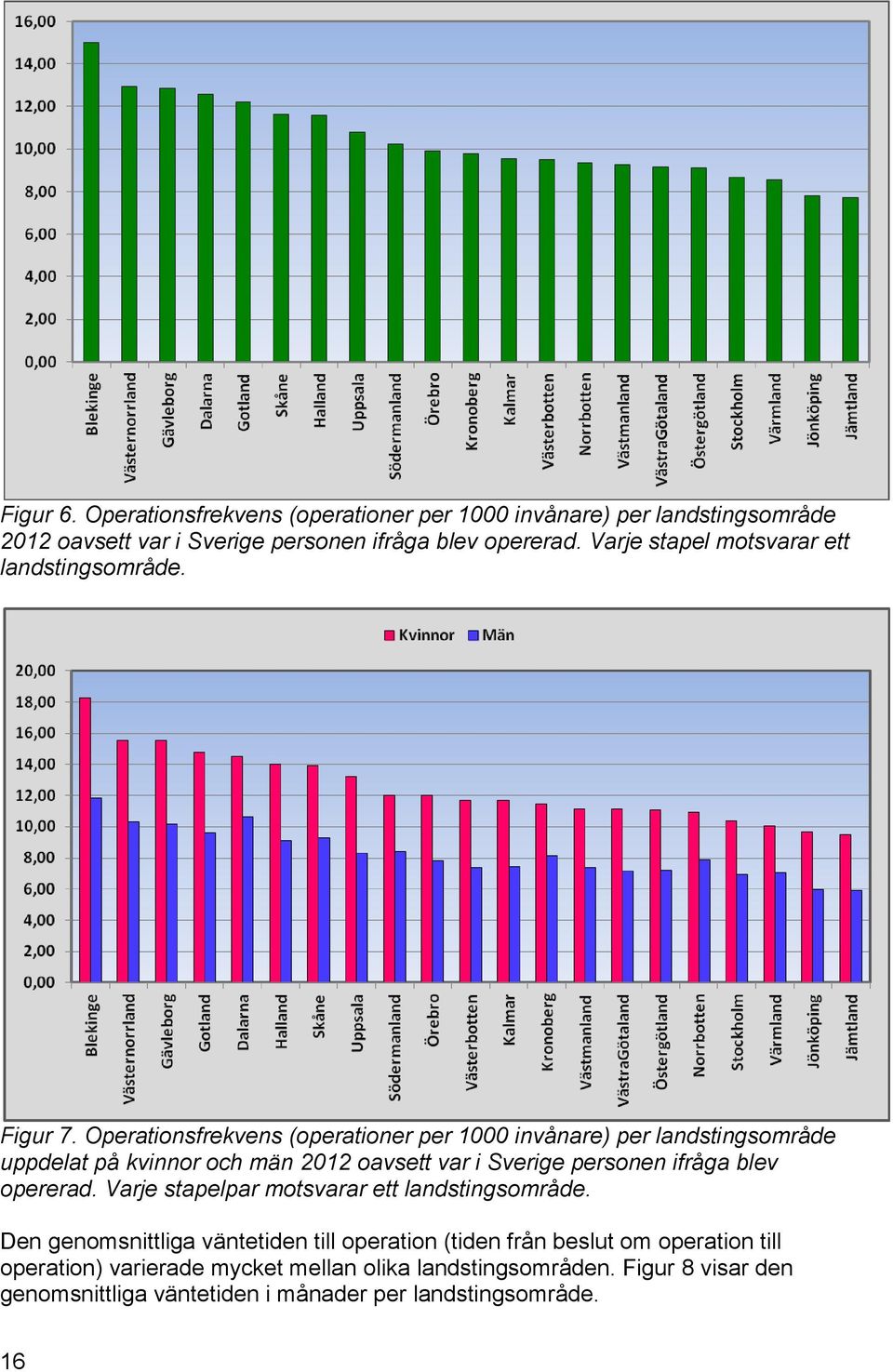 Operationsfrekvens (operationer per 1000 invånare) per landstingsområde uppdelat på kvinnor och män 2012 oavsett var i Sverige personen ifråga blev