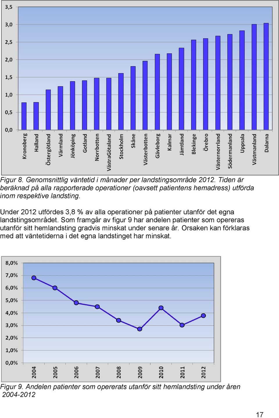 Under 2012 utfördes 3,8 % av alla operationer på patienter utanför det egna landstingsområdet.