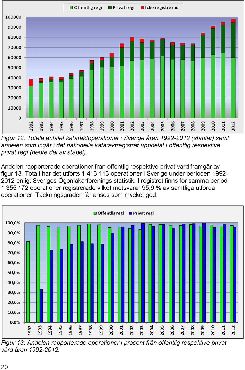 (nedre del av stapel). Andelen rapporterade operationer från offentlig respektive privat vård framgår av figur 13.