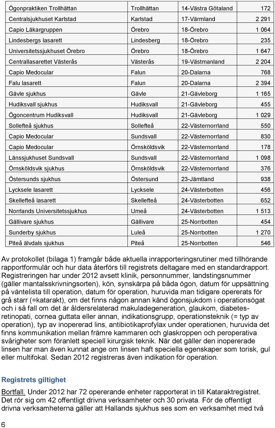 sjukhus Gävle 21-Gävleborg 1 165 Hudiksvall sjukhus Hudiksvall 21-Gävleborg 455 Ögoncentrum Hudiksvall Hudiksvall 21-Gävleborg 1 029 Sollefteå sjukhus Sollefteå 22-Västernorrland 550 Capio Medocular