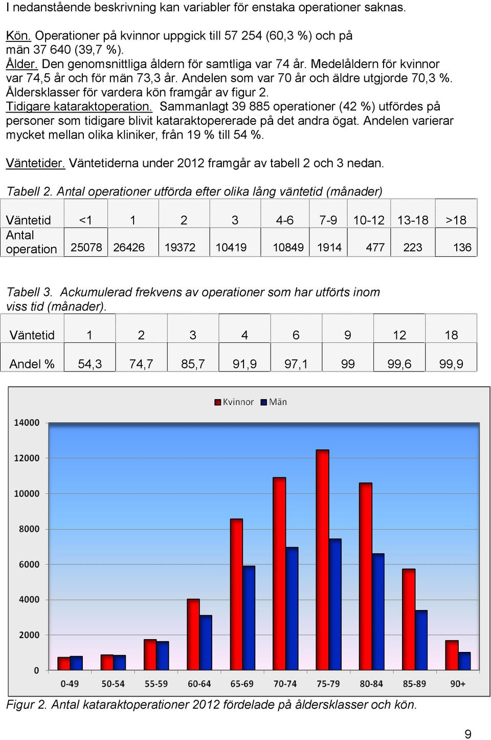 Åldersklasser för vardera kön framgår av figur 2. Tidigare kataraktoperation. Sammanlagt 39 885 operationer (42 %) utfördes på personer som tidigare blivit kataraktopererade på det andra ögat.