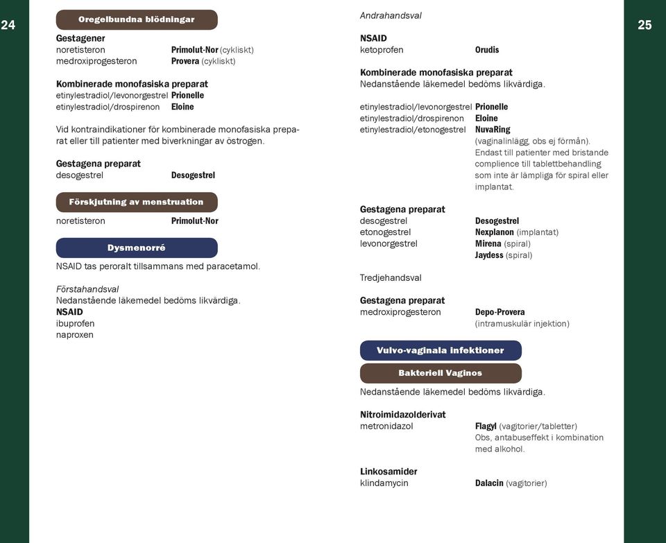 Gestagena preparat desogestrel Desogestrel NSAID ketoprofen Orudis Kombinerade monofasiska preparat etinylestradiol/levonorgestrel Prionelle etinylestradiol/drospirenon Eloine