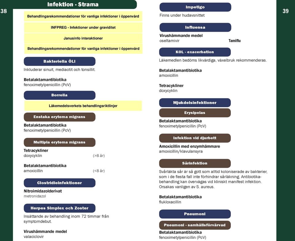 Betalaktamantibiotika amoxicillin Clostridieinfektioner Nitroimidazolderivat metronidazol Herpes Simplex och Zoster (>8 år) (<8 år) Insättande av behandling inom 72 timmar från symptomdebut.