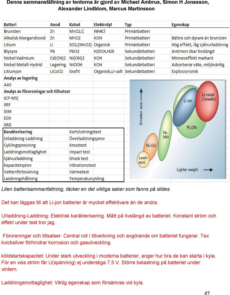 Konstant ström och effekt under test tror jag. Föroreningar och tillsatser: Central roll i tillverkning och avgörande om batteriet fungerar. Tex kvicksilver förhindrar korrosion och gasutveckling.