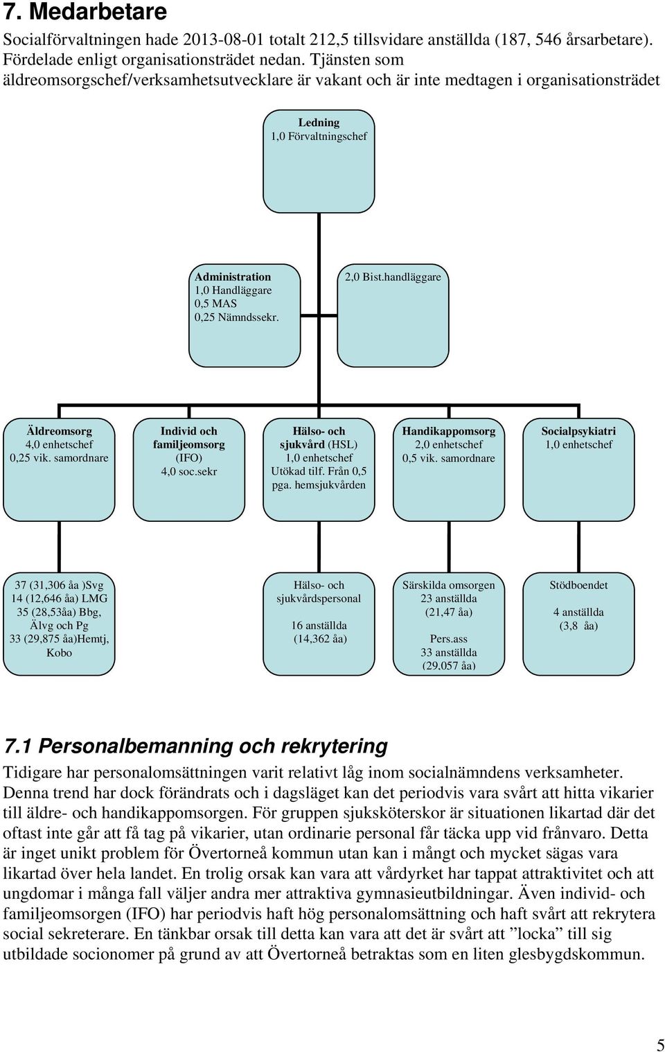 handläggare Äldreomsorg 4,0 enhetschef 0,25 vik. samordnare Individ och familjeomsorg (IFO) Hälso- och sjukvård (HSL) 1,0 enhetschef Handikappomsorg 2,0 enhetschef 0,5 vik. samordnare 4,0 soc.