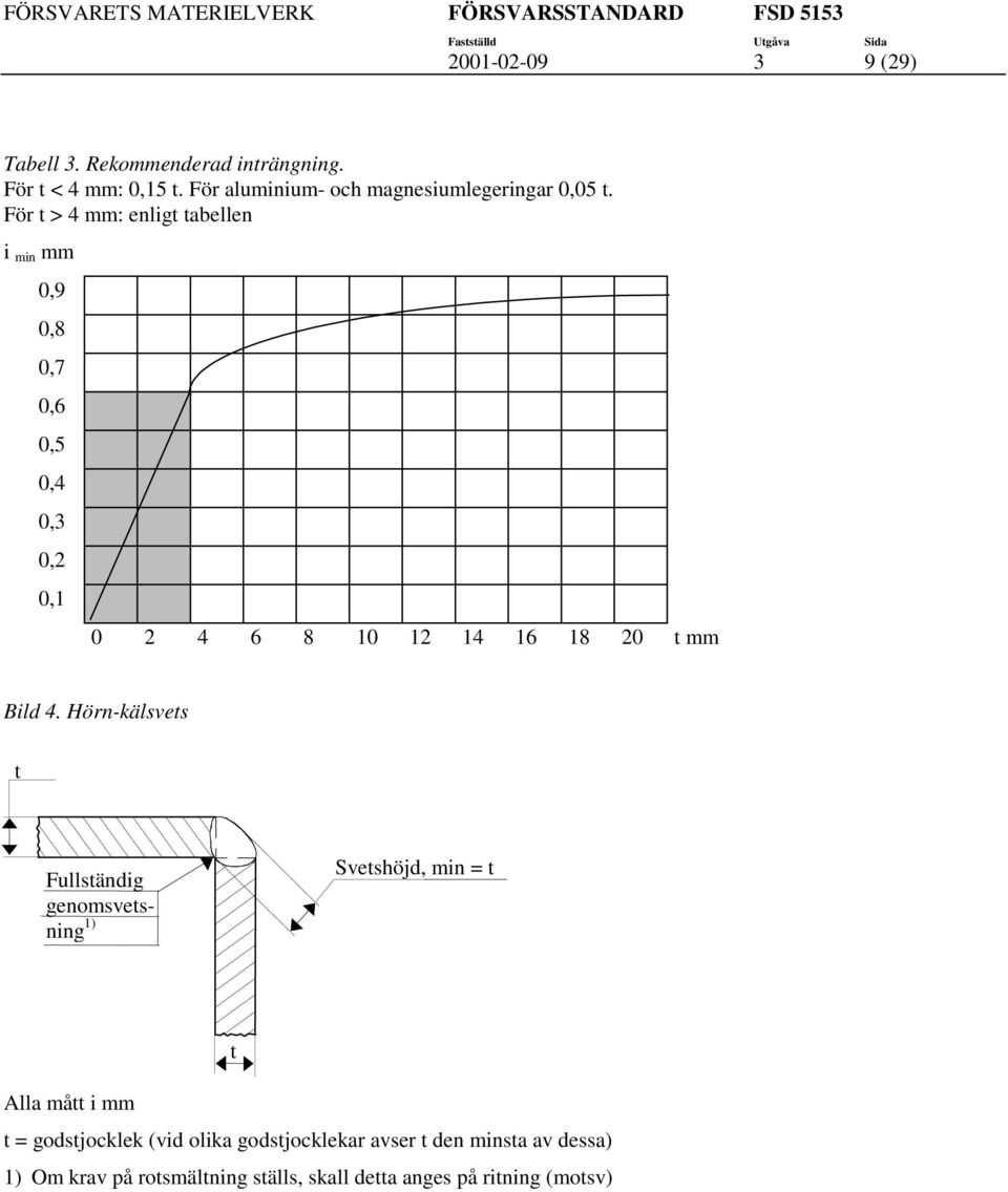 För > 4 mm: enlig abellen i min mm 0,9 0,8 0,7 0,6 0,5 0,4 0,3 0,2 0,1 0 2 4 6 8 10 12 14 16 18 20 mm Bild