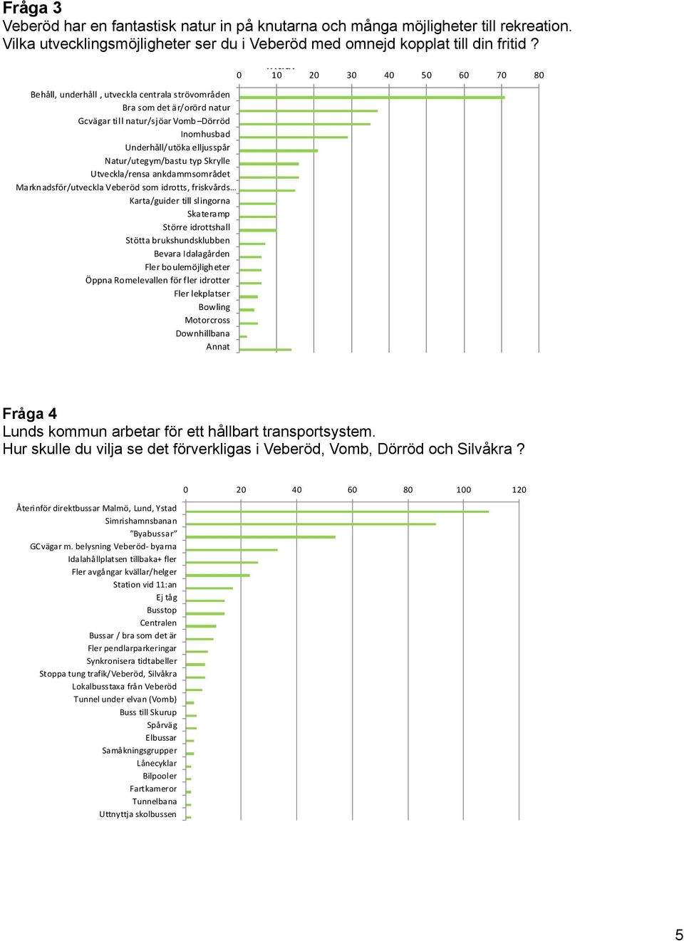 Vilka utvecklingsmöjligheter ser du i Veberöd med omnejd kopplat till din fritid?