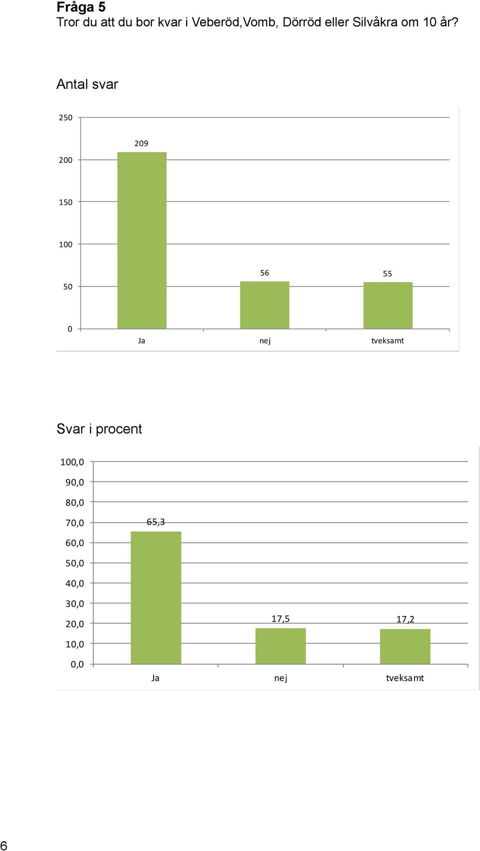 250 200 209 150 100 50 56 55 0 Ja nej tveksamt Svar i procent 100,0 90,0 80,0 Fråga 5.