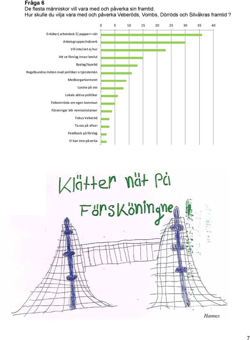 0 5 10 15 20 25 30 35 40 Enkäter( arbetsbok 2) papper+ nät Arbetsgrupper/nätverk Vill inte/vet ej hur Att se förslag innan beslut Byalag/byaråd Regelbundna möten med