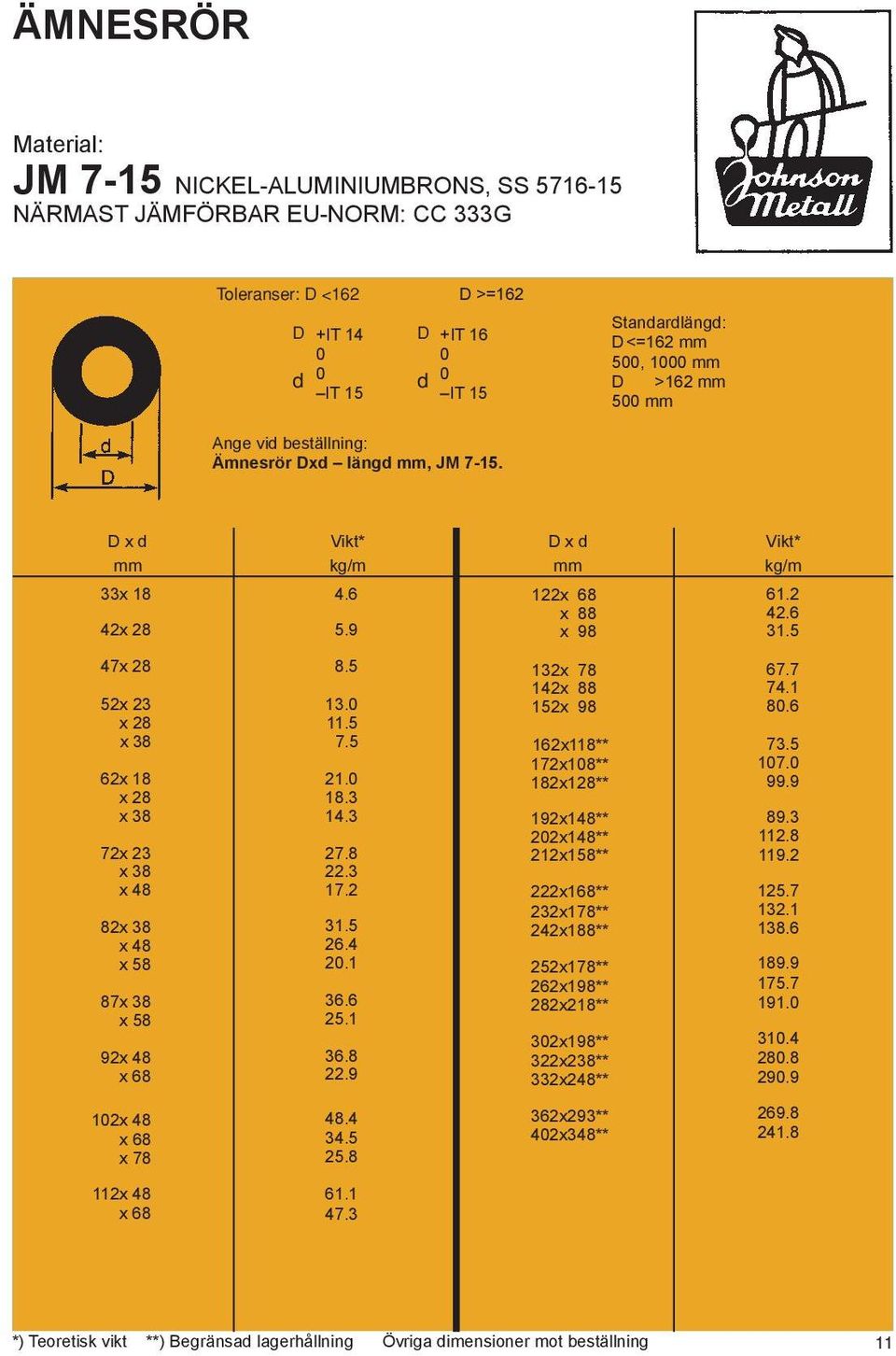 5 62x 18 x 28 x 38 72x 23 x 38 x 48 82x 38 x 48 x 58 87x 38 x 58 92x 48 x 68 102x 48 x 68 x 78 112x 48 x 68 4.6 5.9 8.5 21.0 18.3 14.3 27.8 22.3 17.2 31.5 26.4 20.1 36.6 25.1 36.8 22.9 48.4 34.5 25.