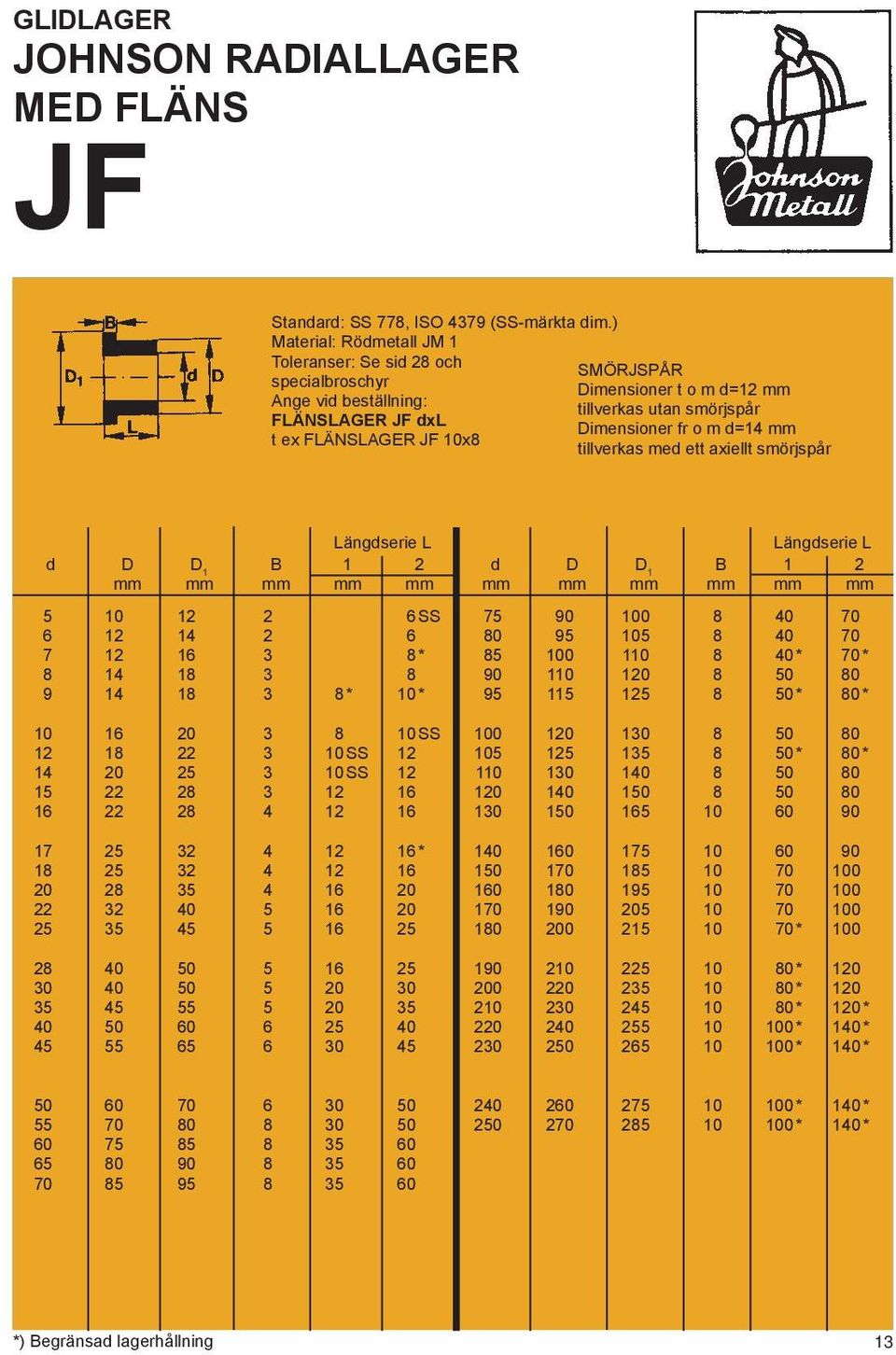 tillverkas med ett axiellt smörjspår d D D 1 B 1 2 d D D 1 B 1 2 mm mm mm mm mm mm mm mm mm mm mm 5 10 12 2 6 SS 75 90 100 8 40 70 6 12 14 2 6 80 95 105 8 40 70 7 12 16 3 8 * 85 100 110 8 40 * 70 * 8