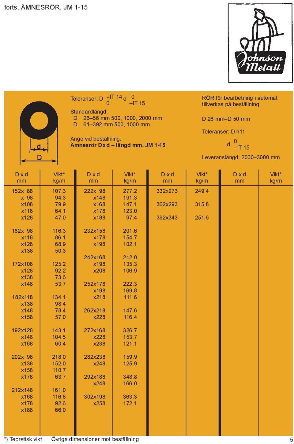 beställning D 26 mm D 50 mm Toleranser: D h11 0 d IT 15 Leveranslängd: 2000 3000 mm D x d Vikt* D x d Vikt* D x d Vikt* D x d Vikt* mm kg/m mm kg/m mm kg/m mm kg/m 152x 88 x 98 x108 x118 x128 107.