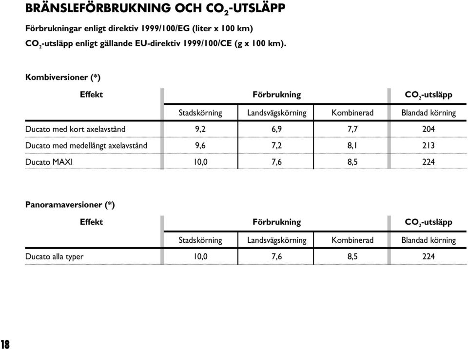 Kombiversioner (*) Effekt Förbrukning CO 2 -utsläpp Stadskörning Landsvägskörning Kombinerad Blandad körning Ducato med kort axelavstånd