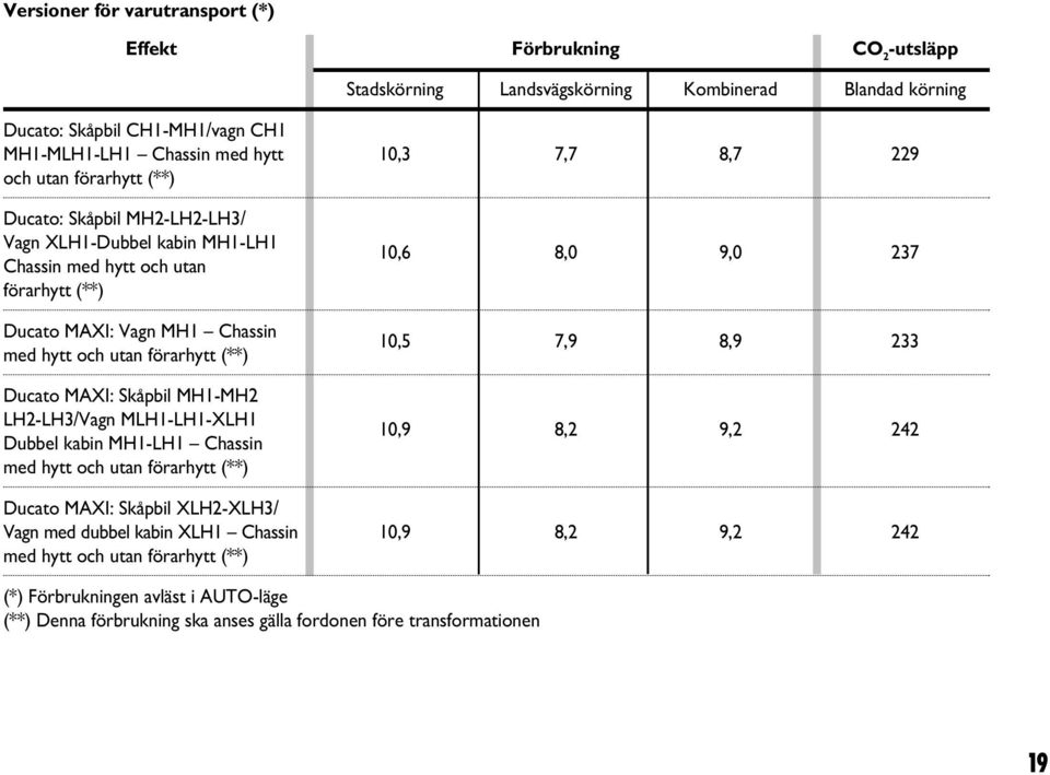 Ducato MAXI: Skåpbil MH1-MH2 LH2-LH3/Vagn MLH1-LH1-XLH1 Dubbel kabin MH1-LH1 Chassin med hytt och utan förarhytt (**) 10,6 8,0 9,0 237 10,5 7,9 8,9 233 10,9 8,2 9,2 242 Ducato MAXI: Skåpbil