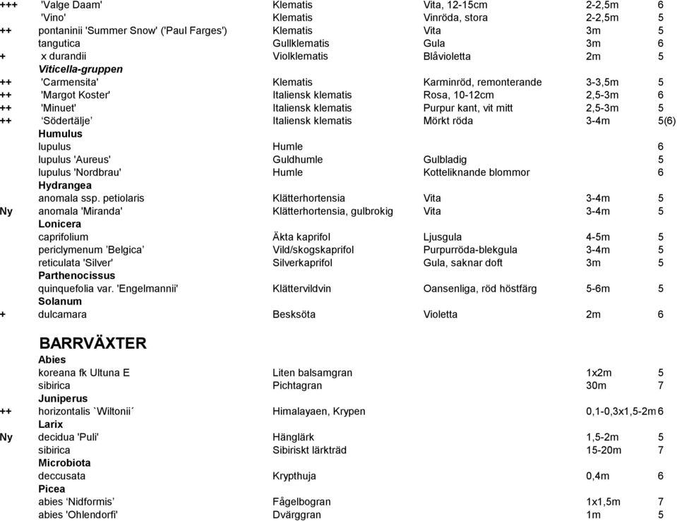 Purpur kant, vit mitt 2,5-3m 5 ++ Södertälje Italiensk klematis Mörkt röda 3-4m 5(6) Humulus lupulus Humle 6 lupulus 'Aureus' Guldhumle Gulbladig 5 lupulus 'Nordbrau' Humle Kotteliknande blommor 6