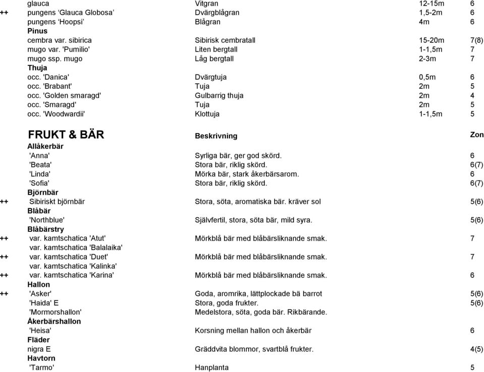 'Smaragd' Tuja 2m 5 occ. 'Woodwardii' Klottuja 1-1,5m 5 FRUKT & BÄR Beskrivning Zon Allåkerbär 'Anna' Syrliga bär, ger god skörd. 6 'Beata' Stora bär, riklig skörd.