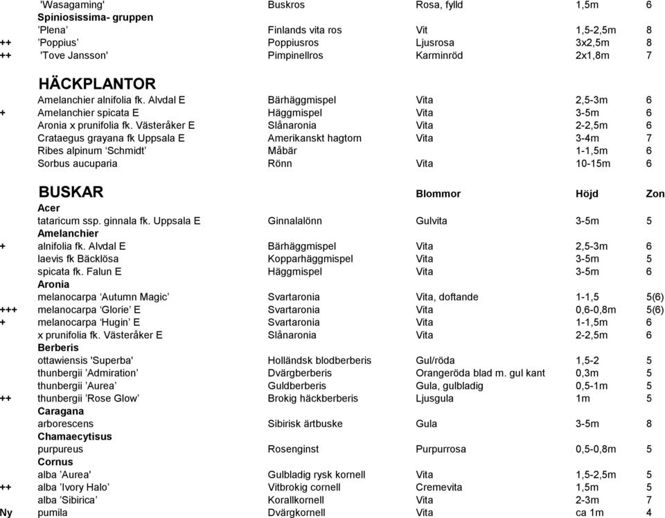 Västeråker E Slånaronia Vita 2-2,5m 6 Crataegus grayana fk Uppsala E Amerikanskt hagtorn Vita 3-4m 7 Ribes alpinum Schmidt Måbär 1-1,5m 6 Sorbus aucuparia Rönn Vita 10-15m 6 BUSKAR Blommor Höjd Zon