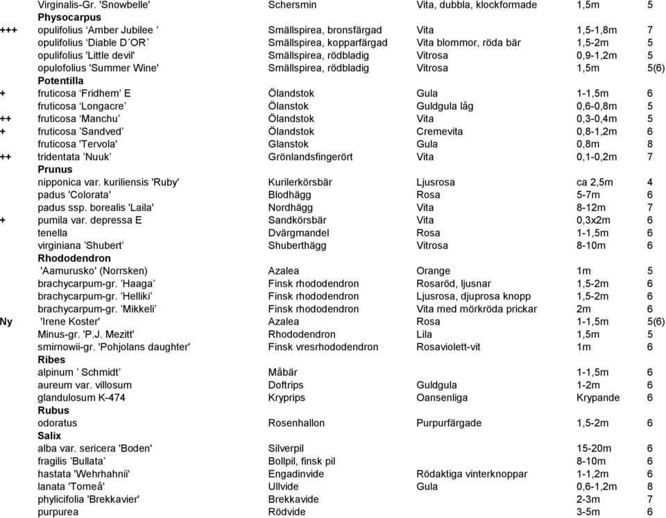 blommor, röda bär 1,5-2m 5 opulifolius 'Little devil' Smällspirea, rödbladig Vitrosa 0,9-1,2m 5 opulofolius 'Summer Wine' Smällspirea, rödbladig Vitrosa 1,5m 5(6) Potentilla + fruticosa Fridhem E