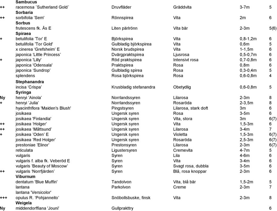 1-1,5m 6 japonica Little Princess Dvärgpraktspirea Ljusrosa 0,5-0,7m 6 + japonica 'Lilly' Röd praktspirea Intensivt rosa 0,7-0,8m 6 japonica 'Odensala' Praktspirea Rosa 0,8m 6 japonica Sundrop