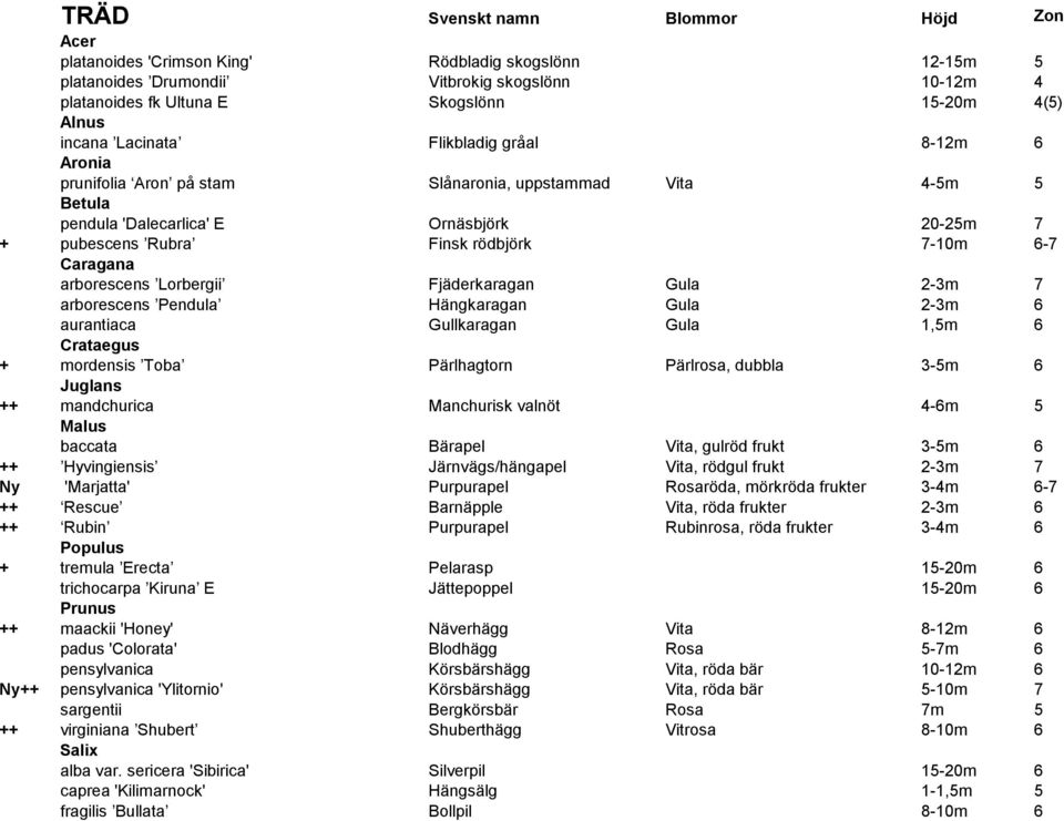 6-7 Caragana arborescens Lorbergii Fjäderkaragan Gula 2-3m 7 arborescens Pendula Hängkaragan Gula 2-3m 6 aurantiaca Gullkaragan Gula 1,5m 6 Crataegus + mordensis Toba Pärlhagtorn Pärlrosa, dubbla