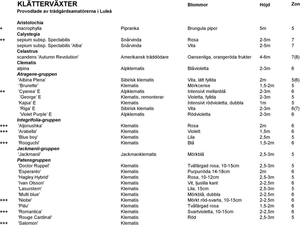 Spectabilis 'Alba' Snårvinda Vita 2-5m 7 Celastrus scandens 'Autumn Revolution' Amerikansk träddödare Oansenliga, orangeröda frukter 4-6m 7(8) Clematis alpina Alpklematis Blåvioletta 2-3m 6