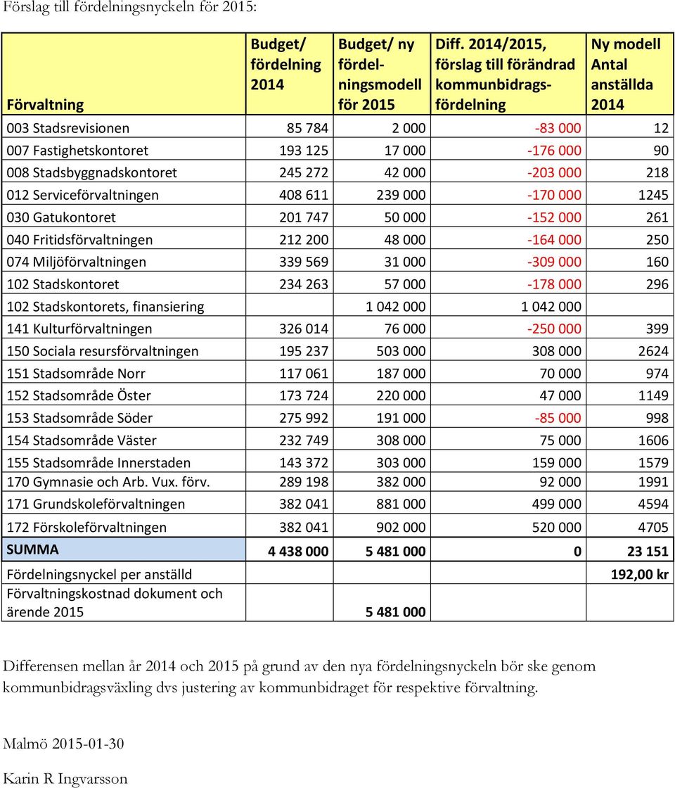 Stadsbyggnadskontoret 245 272 42 000-203 000 218 012 Serviceförvaltningen 408 611 239 000-170 000 1245 030 Gatukontoret 201 747 50 000-152 000 261 040 Fritidsförvaltningen 212 200 48 000-164 000 250