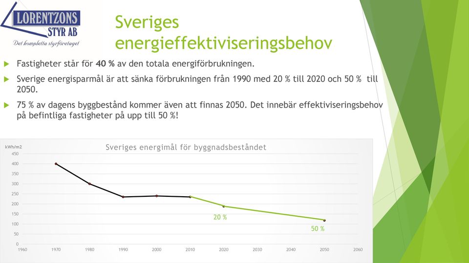 75 % av dagens byggbestånd kommer även att finnas 2050.