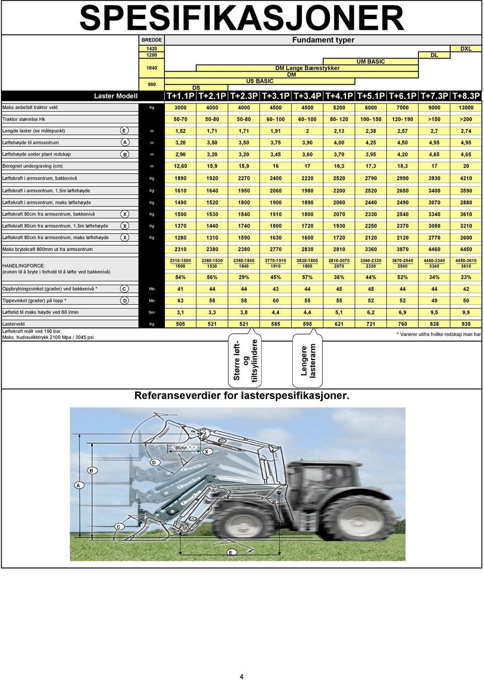 E m 1,52 1,71 1,71 1,91 2 2,13 2,38 2,57 2,7 2,74 Løftehøyde til armsentrum A m 3,20 3,50 3,50 3,75 3,90 4,00 4,25 4,50 4,95 4,95 Løftehøyde under plant redskap B m 2,90 3,20 3,20 3,45 3,60 3,70 3,95