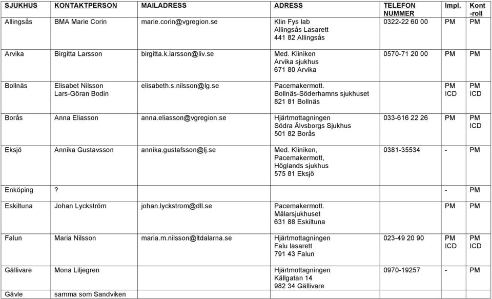 Kliniken Arvika sjukhus 671 80 Arvika 0570-71 20 00 Bollnäs Elisabet Nilsson Lars-Göran Bodin elisabeth.s.nilsson@lg.se Pacemakermott.