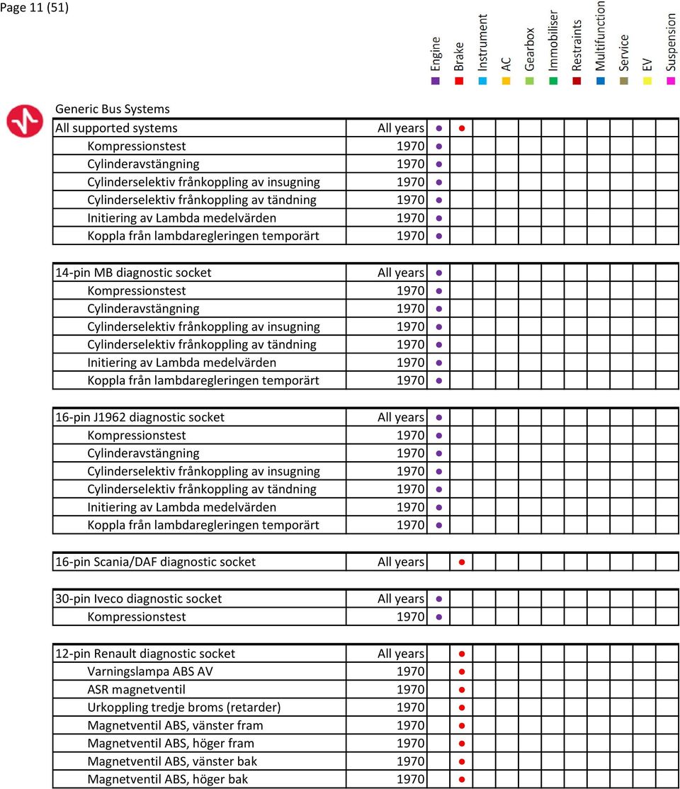 frånkoppling av insugning 1970 Cylinderselektiv frånkoppling av tändning 1970 Initiering av Lambda medelvärden 1970 Koppla från lambdaregleringen temporärt 1970 16-pin J1962 diagnostic socket All