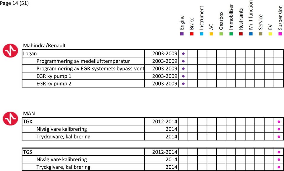 2003-2009 EGR kylpump 2 2003-2009 MAN TGX 2012-2014 Nivågivare kalibrering 2014