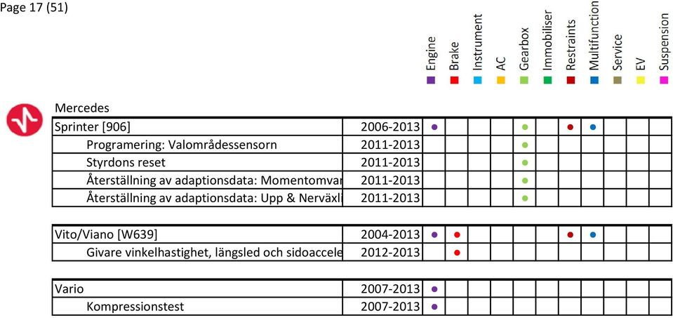 Återställning av adaptionsdata: Upp & Nerväxlingar2011-2013 Vito/Viano [W639] 2004-2013