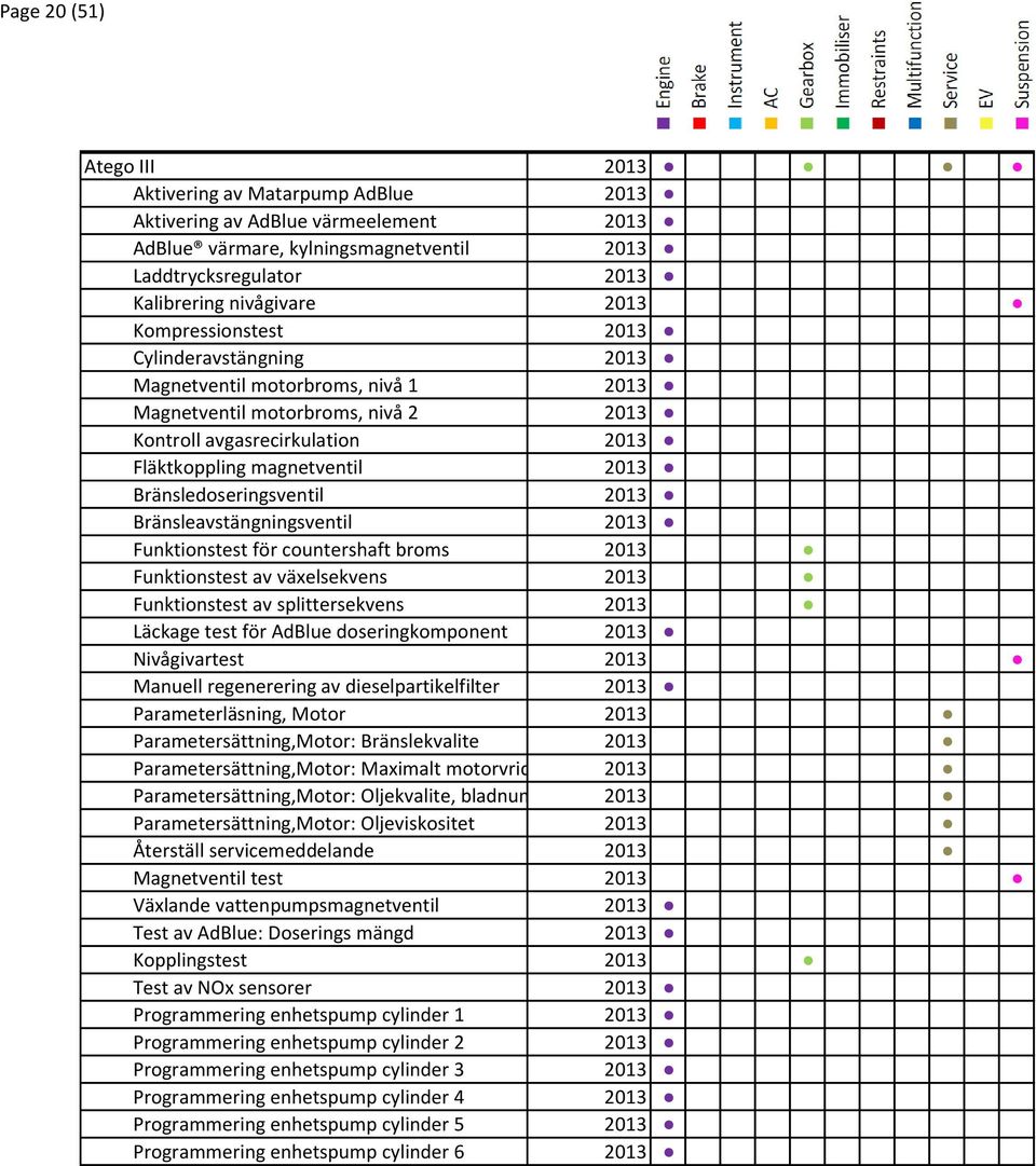 Bränsledoseringsventil 2013 Bränsleavstängningsventil 2013 Funktionstest för countershaft broms 2013 Funktionstest av växelsekvens 2013 Funktionstest av splittersekvens 2013 Läckage test för AdBlue