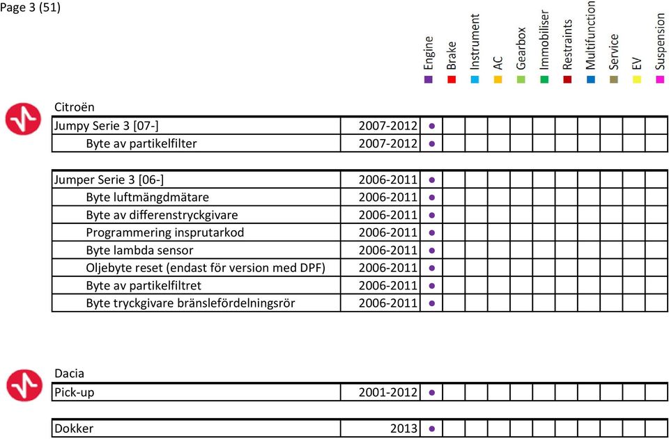 insprutarkod 2006-2011 Byte lambda sensor 2006-2011 Oljebyte reset (endast för version med DPF) 2006-2011